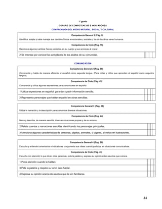 44
1° grado
CUADRO DE COMPETENCIAS E INDICADORES
COMPRENSIÓN DEL MEDIO NATURAL, SOCIAL Y CULTURAL
Competencia General 2 (Pág. 9)
Identifica, acepta y sabe manejar sus cambios físicos emocionales y sociales y los de los otros seres humanos.
Competencia de Ciclo (Pág. 15)
Reconoce algunos cambios físicos evidentes en su cuerpo y sus acciones al crecer.
2 Se interesa por conocer las actividades de los adultos de su comunidad.
COMUNICACIÓN
Competencia General 2 (Pág. 39)
Comprende y habla de manera eficiente el español como segunda lengua. (Para niñas y niños que aprenden el español como segunda
lengua).
Competencia de Ciclo (Pág. 43)
Comprende y utiliza algunas expresiones para comunicarse en español.
1 Utiliza expresiones en español, para dar y pedir información sencilla.
2 Representa personajes que hablan español en obras sencillas.
Competencia General 3 (Pág. 39)
Utiliza la narración y la descripción para comunicar diversas situaciones.
Competencia de Ciclo (Pág. 44)
Narra y describe, de manera sencilla, diversas situaciones propias y de su entorno.
2 Relata cuentos o narraciones sencillas identificando los personajes principales.
3 Menciona algunas características de personas, objetos, animales, o lugares, al verlos en ilustraciones.
Competencia General 4 (Pág. 39)
Escucha y entiende comentarios e indicadores y argumenta sus ideas cuando participa en situaciones comunicativas.
Competencia de Ciclo (Pág. 45)
Escucha con atención lo que dicen otras personas, pide la palabra y expresa su opinión sobre asuntos que conoce.
1 Pone atención cuando le hablan.
3 Pide la palabra y respeta su turno para hablar.
4 Expresa su opinión acerca de asuntos que le son familiares.
 
