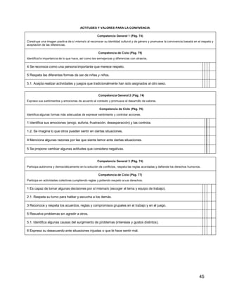 45
ACTITUDES Y VALORES PARA LA CONVIVENCIA
Competencia General 1 (Pág. 74)
Construye una imagen positiva de sí misma/o al reconocer su identidad cultural y de género y promueve la convivencia basada en el respeto y
aceptación de las diferencias.
Competencia de Ciclo (Pág. 75)
Identifica la importancia de lo que hace, así como las semejanzas y diferencias con otras/os.
4 Se reconoce como una persona importante que merece respeto.
5 Respeta las diferentes formas de ser de niñas y niños.
5.1. Acepta realizar actividades y juegos que tradicionalmente han sido asignados al otro sexo.
Competencia General 2 (Pág. 74)
Expresa sus sentimientos y emociones de acuerdo al contexto y promueve el desarrollo de valores.
Competencia de Ciclo (Pág. 76)
Identifica algunas formas más adecuadas de expresar sentimiento y controlar acciones.
1 Identifica sus emociones (enojo, euforia, frustración, desesperación) y las controla.
1.2. Se imagina lo que otros pueden sentir en ciertas situaciones.
4 Menciona algunas razones por las que siente temor ante ciertas situaciones.
5 Se propone cambiar algunas actitudes que considera negativas.
Competencia General 3 (Pág. 74)
Participa autónoma y democráticamente en la solución de conflictos, respeta las reglas acordadas y defiende los derechos humanos.
Competencia de Ciclo (Pág. 77)
Participa en actividades colectivas cumpliendo reglas y pidiendo respeto a sus derechos.
1 Es capaz de tomar algunas decisiones por sí misma/o (escoger el tema y equipo de trabajo).
2.1. Respeta su turno para hablar y escucha a los demás.
3 Reconoce y respeta los acuerdos, reglas y compromisos grupales en el trabajo y en el juego.
5 Resuelve problemas sin agredir a otros.
5.1. Identifica algunas causas del surgimiento de problemas (intereses y gustos distintos).
6 Expresa su desacuerdo ante situaciones injustas o que le hace sentir mal.
 