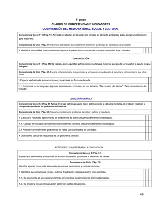 49
1° grado
CUADRO DE COMPETENCIAS E INDICADORES
COMPRENSIÓN DEL MEDIO NATURAL, SOCIAL Y CULTURAL
Competencia General 11 (Pág. 11) Advierte los efectos de la acción del hombre en el medio ambiente y actúa comprometidamente
para mejorarlo.
Competencia de Ciclo (Pág. 27) Reconoce actividades que contaminan el entorno y participa en campañas para cuidarlo.
1 Identifica actividades que contaminan algunos lugares de su comunidad y apoya campañas para cuidarlos.
COMUNICACIÓN
Competencia General 1 (Pág. 39) Se expresa con seguridad y eficiencia en su lengua materna, que puede ser español o alguna lengua
indígena.
Competencia de Ciclo (Pág. 42) Expone ordenadamente lo que conoce y enriquece su vocabulario al escuchar y comprender lo que otros
dicen.
1 Expone verbalmente sus emociones y sus ideas en forma ordenada.
1.1. Incorpora a su lenguaje algunas expresiones comunes en su entorno: “Me muero de la risa”, “Nos levantamos de
“volada”.
LÓGICA MATEMÁTICA
Competencia General 2 (Pág. 59 Aplica diversas estrategias para hacer estimaciones y cálculos mentales, al predecir, resolver y
comprobar resultados de problemas aritméticos.
Competencia de Ciclo (Pág. 63) Resuelve mentalmente problemas sencillos y estima el resultado.
1 Calcula el resultado aproximado de problemas de suma utilizando diferentes estrategias.
1.1. Calcula el resultado aproximado de problemas de resta utilizando diferentes estrategias.
3.1 Resuelve mentalmente problemas de resta con cantidades de un dígito.
4 Dice cómo calculó la respuesta de un problema sencillo.
ACTITUDES Y VALORES PARA LA CONVIVENCIA
Competencia General 2 (Pág. 74)
Expresa sus sentimientos y emociones de acuerdo al contexto y promueve el desarrollo de valores.
Competencia de Ciclo (Pág. 76)
Identifica algunas formas más adecuadas de expresar sentimientos y controlar acciones.
1 Identifica sus emociones (enojo, euforia, frustración, desesperación) y las controla.
1.1. Se da cuenta de que algunas formas de expresar sus emociones son inadecuadas.
1.2. Se imagina lo que otros pueden sentir en ciertas situaciones.
 