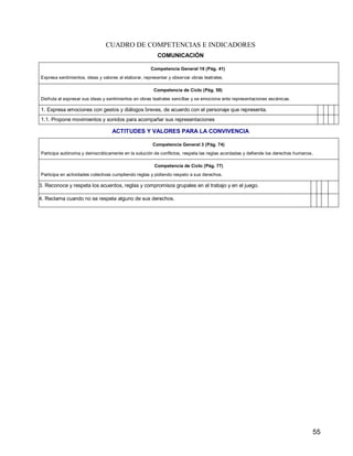 55
CUADRO DE COMPETENCIAS E INDICADORES
COMUNICACIÓN
Competencia General 16 (Pág. 41)
Expresa sentimientos, ideas y valores al elaborar, representar y observar obras teatrales.
Competencia de Ciclo (Pág. 58)
Disfruta al expresar sus ideas y sentimientos en obras teatrales sencillas y se emociona ante representaciones escénicas.
1. Expresa emociones con gestos y diálogos breves, de acuerdo con el personaje que representa.
1.1. Propone movimientos y sonidos para acompañar sus representaciones
ACTITUDES Y VALORES PARA LA CONVIVENCIA
Competencia General 3 (Pág. 74)
Participa autónoma y democráticamente en la solución de conflictos, respeta las reglas acordadas y defiende los derechos humanos.
Competencia de Ciclo (Pág. 77)
Participa en actividades colectivas cumpliendo reglas y pidiendo respeto a sus derechos.
3. Reconoce y respeta los acuerdos, reglas y compromisos grupales en el trabajo y en el juego.
4. Reclama cuando no se respeta alguno de sus derechos.
 