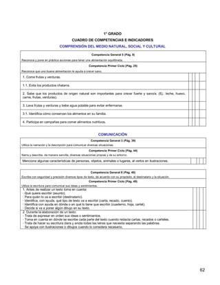 62
1° GRADO
CUADRO DE COMPETENCIAS E INDICADORES
COMPRENSIÓN DEL MEDIO NATURAL, SOCIAL Y CULTURAL
Competencia General 5 (Pág. 9)
Reconoce y pone en práctica acciones para tener una alimentación equilibrada.
Competencia Primer Ciclo (Pág. 25)
Reconoce que una buena alimentación le ayuda a crecer sano.
1. Come frutas y verduras.
1.1. Evita los productos chatarra.
2. Sabe que los productos de origen natural son importantes para crecer fuerte y sano/a. (Ej.: leche, huevo,
carne, frutas, verduras).
3. Lava frutas y verduras y bebe agua potable para evitar enfermarse.
3.1. Identifica cómo conservan los alimentos en su familia.
4. Participa en campañas para comer alimentos nutritivos.
COMUNICACIÓN
Competencia General 3 (Pág. 39)
Utiliza la narración y la descripción para comunicar diversas situaciones.
Competencia Primer Ciclo (Pág. 44)
Narra y describe, de manera sencilla, diversas situaciones propias y de su entorno.
Menciona algunas características de personas, objetos, animales o lugares, al verlos en ilustraciones.
Competencia General 8 (Pág. 40)
Escribe con seguridad y precisión diversos tipos de texto, de acuerdo con su propósito, el destinatario y la situación.
Competencia Primer Ciclo (Pág. 49)
Utiliza la escritura para comunicar sus ideas y sentimientos.
1. Antes de realizar un texto toma en cuenta:
· Qué quiere escribir (asunto).
· Para quién lo va a escribir (destinatario).
· Identifica, con ayuda, qué tipo de texto va a escribir (carta, recado, cuento).
· Identifica con ayuda en dónde o en qué lo tiene que escribir (cuaderno, hoja, cartel).
· Decide si va a poner algún dibujo en su texto.
2. Durante la elaboración de un texto:
· Trata de expresar en orden sus ideas o sentimientos.
· Toma en cuenta en dónde se escribe cada parte del texto cuando redacta cartas, recados o carteles.
· Trata de hacer su escritura clara y anota todas las letras que necesita separando las palabras.
· Se apoya con ilustraciones o dibujos cuando lo considera necesario.
 