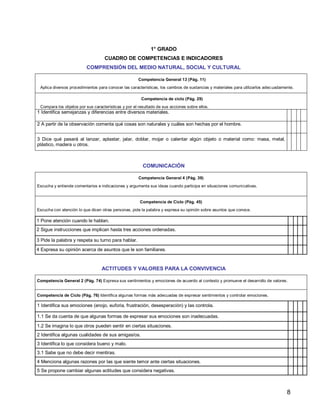 8
1° GRADO
CUADRO DE COMPETENCIAS E INDICADORES
COMPRENSIÓN DEL MEDIO NATURAL, SOCIAL Y CULTURAL
Competencia General 13 (Pág. 11)
Aplica diversos procedimientos para conocer las características, los cambios de sustancias y materiales para utilizarlos adecuadamente.
Competencia de ciclo (Pág. 29)
Compara los objetos por sus características y por el resultado de sus acciones sobre ellos.
1 Identifica semejanzas y diferencias entre diversos materiales.
2 A partir de la observación comenta qué cosas son naturales y cuáles son hechas por el hombre.
3 Dice qué pasará al lanzar, aplastar, jalar, doblar, mojar o calentar algún objeto o material como: masa, metal,
plástico, madera u otros.
COMUNICACIÓN
Competencia General 4 (Pág. 39)
Escucha y entiende comentarios e indicaciones y argumenta sus ideas cuando participa en situaciones comunicativas.
Competencia de Ciclo (Pág. 45)
Escucha con atención lo que dicen otras personas, pide la palabra y expresa su opinión sobre asuntos que conoce.
1 Pone atención cuando le hablan.
2 Sigue instrucciones que implican hasta tres acciones ordenadas.
3 Pide la palabra y respeta su turno para hablar.
4 Expresa su opinión acerca de asuntos que le son familiares.
ACTITUDES Y VALORES PARA LA CONVIVENCIA
Competencia General 2 (Pág. 74) Expresa sus sentimientos y emociones de acuerdo al contexto y promueve el desarrollo de valores.
Competencia de Ciclo (Pág. 76) Identifica algunas formas más adecuadas de expresar sentimientos y controlar emociones.
1 Identifica sus emociones (enojo, euforia, frustración, desesperación) y las controla.
1.1 Se da cuenta de que algunas formas de expresar sus emociones son inadecuadas.
1.2 Se imagina lo que otros pueden sentir en ciertas situaciones.
2 Identifica algunas cualidades de sus amigas/os.
3 Identifica lo que considera bueno y malo.
3.1 Sabe que no debe decir mentiras.
4 Menciona algunas razones por las que siente temor ante ciertas situaciones.
5 Se propone cambiar algunas actitudes que considera negativas.
 