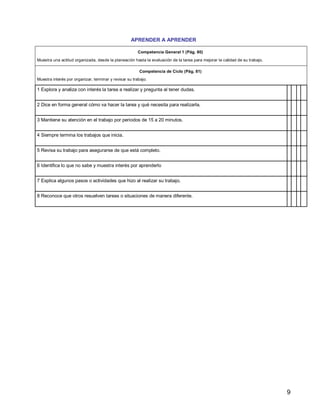 9
APRENDER A APRENDER
Competencia General 1 (Pág. 80)
Muestra una actitud organizada, desde la planeación hasta la evaluación de la tarea para mejorar la calidad de su trabajo.
Competencia de Ciclo (Pág. 81)
Muestra interés por organizar, terminar y revisar su trabajo.
1 Explora y analiza con interés la tarea a realizar y pregunta al tener dudas.
2 Dice en forma general cómo va hacer la tarea y qué necesita para realizarla.
3 Mantiene su atención en el trabajo por periodos de 15 a 20 minutos.
4 Siempre termina los trabajos que inicia.
5 Revisa su trabajo para asegurarse de que está completo.
6 Identifica lo que no sabe y muestra interés por aprenderlo
7 Explica algunos pasos o actividades que hizo al realizar su trabajo.
8 Reconoce que otros resuelven tareas o situaciones de manera diferente.
 