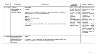 10 minutos Estrategia didáctica
para minimizar el
maltrato infantil con
base en Derechos
Humanos.
Cierre
Por equipo y con fundamento en los Derechos Humanos diseñar una
estrategia didáctica para minimizar el maltrato infantil.
Tiempo Actividades Descripción Productos
esperados
Recursos sugeridos
15 minutos Análisis e
identificación de
los tipos de
maltrato infantil
Desarrollo
Parte 2
Siguiendo con los equipos el facilitador o facilitadora propiciará el análisis e
identificación de los tipos de maltrato infantil:
➢Físico
➢Emocional o psicológico
➢Sexual
➢Negligencia
Y que implica cada uno de éstos para dar paso al diseño de un mapa
conceptual.
• Mapa conceptual
de los tipos de
maltrato infantil y
lo que implica
cada uno de
éstos.
• Estrategia
didáctica
fundamentada en
los Derechos
Humanos para
minimizar el
maltrato infantil.
❑ Ley General de los
Derechos de Niñas,
Niños y
Adolescentes.
❑ Cartilla de Derechos
Sexuales de
Adolescentes y
Jóvenes.
❑ Protocolo para la
Prevención,
Detección y
Actuación en Caso
de Abuso Sexual
Infantil, Acoso
Escolar y Maltrato en
las Escuelas de
Educación Básica de
los SEIEM.
20
 