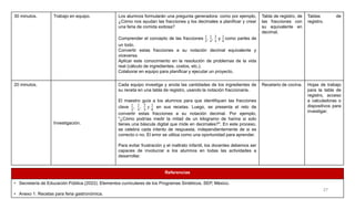 30 minutos. Trabajo en equipo. Los alumnos formularán una pregunta generadora: como por ejemplo,
¿Cómo nos ayudan las fracciones y los decimales a planificar y crear
una feria de comida exitosa?
Comprender el concepto de las fracciones
1
2
,
1
4
,
3
4
y
1
8
como partes de
un todo.
Convertir estas fracciones a su notación decimal equivalente y
viceversa.
Aplicar este conocimiento en la resolución de problemas de la vida
real (cálculo de ingredientes, costos, etc.).
Colaborar en equipo para planificar y ejecutar un proyecto.
Tabla de registro, de
las fracciones con
su equivalente en
decimal.
Tablas de
registro.
20 minutos.
Investigación.
Cada equipo investiga y anota las cantidades de los ingredientes de
su receta en una tabla de registro, usando la notación fraccionaria.
El maestro guía a los alumnos para que identifiquen las fracciones
clave
1
2
,
1
4
,
3
4
y
1
8
en sus recetas. Luego, se presenta el reto de
convertir estas fracciones a su notación decimal. Por ejemplo,
"¿Cómo podrías medir la mitad de un kilogramo de harina si solo
tienes una báscula digital que mide en decimales?". En este proceso,
se celebra cada intento de respuesta, independientemente de si es
correcto o no. El error se utiliza como una oportunidad para aprender.
Para evitar frustración y el maltrato infantil, los docentes debemos ser
capaces de involucrar a los alumnos en todas las actividades a
desarrollar.
Recetario de cocina. Hojas de trabajo
para la tabla de
registro, acceso
a calculadoras o
dispositivos para
investigar.
Referencias
• Secretaría de Educación Pública (2022). Elementos curriculares de los Programas Sintéticos. SEP, México.
• Anexo 1: Recetas para feria gastronómica.
27
 