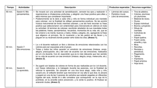 Tiempo Actividades Descripción Productos esperados Recursos sugeridos
60 min.
60 min.
60 min.
Sesión 6: Mis
pensamientos.
Sesión 7:
Mis emociones.
Sesión 8.
Lo aprendido.
• Se iniciará con una actividad de sensibilización, cerrarán los ojos y realizarán 3
respiraciones e inhalaciones profundas, y elegirán una frase positiva para ellas y
ellos mismos que consideren importante.
• Posteriormente se le dará a cada niña y niño en forma individual una mandala
para colorear, con la finalidad de reflejar pensamientos positivos. Se les pondrá
música instrumental de fondo mientras colorean, y se les hará recordar su frase
positiva que seleccionaron con anterioridad para mencionarla en silencio en toda
su actividad. Al terminar de colorear, escribirán alrededor de sus mandalas todas
las palabras, frases, pensamientos, recuerdos, momentos de su vida, etc. que se
les vinieron a la mente, buenos y malos, tristes y alegres, etc. agregando la frase
que eligieron al principio. No lo mostrarán y se les pedirá se los lleven y lo
peguen en su recámara donde puedan verlo todos los días. (Anexo 1).
• La o el docente realizará un libro o láminas de emociones relacionados con los
colores para ser expuestas ante el grupo.
• Todas y todos los niños sacarán un emoticón de emociones (tristeza, enojo,
alegría, preocupación, etc.) del color de acuerdo con las emociones, realizados
por el o la docente. Con él, expondrán que es lo más relevante que han sentido
en su vida de acuerdo con ese emoticón (tristeza, alegría, enojo, melancolía, etc.)
(Anexo 2).
• Se jugará con tarjetas de colores en forma de pez realizadas por la o el docente,
con frases referentes a lo trabajado durante las sesiones, con la finalidad de
reforzar lo aprendido. Se ubicarán en una tina boca abajo, cada niña y niño
sacará uno, al voltearlo tendrán que mencionar en voz alta lo que dice, la ubicará
y pegará en una de las 3 peceras de cartulina que estarán pegadas en diferentes
lugares del aula, donde él o ella considere que corresponde: en la roja irá lo
prohibido; en la amarilla sobre prevención, y la verde lo positivo. Al finalizar se
aclararán dudas. (Anexo 3)
• Láminas del cuerpo.
• Periódico mural.
• Libro de emociones.
• Tina de plástico.
• Colores, plumines
y/o plumones.
• Material de reúso.
• Diurex.
• Espejo individual.
• Bocina y proyector.
• Dibujo de
mandala.
• Cartulinas de
colores.
• Papel opalina.
• Foami verde,
amarillo y rojo.
• Mica.
• Recortes.
• Revistas y
periódicos.
• Pegamento.
• Tijeras.
• Impresora.
• Papel américa.
• Hoja bond.
 