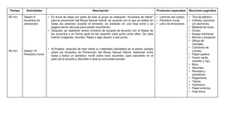 Tiempo Actividades Descripción Productos esperados Recursos sugeridos
60 min.
60 min.
Sesión 9:
Acuerdos de
prevención.
Sesión 10:
Periódico mural.
• En lluvia de ideas por parte de todo el grupo se realizarán “Acuerdos de Alerta”
para la prevención del Abuso Sexual Infantil, de acuerdo con lo que se realizó en
todas las sesiones durante el bimestre, se anotarán en una hoja bond y se
pegará dentro del aula para estarlo recordando.
• Después, se realizarán tantos números de equipos de acuerdo con el listado de
los acuerdos y en forma igual se les repartirá cada punto entre ellos. De casa
traerán imágenes, recortes, frases o algo alusivo a ese punto.
• Al finalizar, después de traer todos su materiales solicitados en la sesión pasada
sobre los Acuerdos de Prevención del Abuso Sexual Infantil, realizarán entre
todas y todos un periódico mural sobre esos acuerdos, para exponerlo en el
patio de la escuela y difundirlo a toda la comunidad escolar.
• Láminas del cuerpo.
• Periódico mural.
• Libro de emociones.
• Tina de plástico.
• Colores, plumines
y/o plumones.
• Material de reúso.
• Diurex.
• Espejo individual.
• Bocina y proyector.
• Dibujo de
mandala.
• Cartulinas de
colores.
• Papel opalina.
• Foami verde,
amarillo y rojo.
• Mica.
• Recortes.
• Revistas y
periódicos.
• Pegamento.
• Tijeras.
• Impresora.
• Papel américa.
• Hoja bond.
 