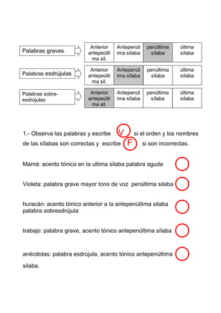 Anterior    Antepenút     penúltima     última
Palabras graves          antepeúlti   ima sílaba      sílaba      sílaba
                          ma sil.

                          Anterior    Antepenút     penúltima     última
Palabras esdrújulas      antepeúlti   ima sílaba      sílaba      sílaba
                          ma sil.

Palabras sobre-           Anterior    Antepenút     penúltima     última
esdrújulas               antepeúlti   ima sílaba      sílaba      sílaba
                          ma sil.




1.- Observa las palabras y escribe    V       si el orden y los nombres
de las sílabas son correctas y escribe    F        si son incorrectas.


Mamá: acento tónico en la ultima silaba palabra aguda


Violeta: palabra grave mayor tono de voz penúltima silaba


huracán: acento tónico anterior a la antepenúltima silaba
palabra sobresdrújula


trabajo: palabra grave, acento tónico antepenúltima sílaba



anécdotas: palabra esdrújula, acento tónico antepenúltima

silaba.
 