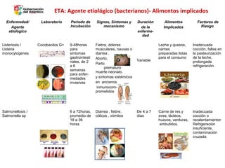 ETA: Agente etiológico (bacterianos)- Alimentos implicados
Enfermedad/
Agente
etiológico

Listeriosis /
Listeria
monocytogenes

Salmonellosis /
Salmonella sp

Laboratorio

Periodo de
Incubación

Signos, Síntomas y
mecanismo

Cocobacilos G+

9-48horas
para
síntomas
gastrointesti
nales, de 2
a6
semanas
para enfermedades
invasivas

Fiebre, dolores
musculares, nausas o
diarrea .
Aborto,
Parto
prematuro
muerte neonato.
y síntomas sistémicos
en ancianos
inmunocomprometidos

6 a 72horas,
promedio de
18 a 36
horas

Diarrea , fiebre,
cólicos , vómitos

Duración
de la
enfermedad

Variable

De 4 a 7
días

Alimentos
Implicados

Factores de
Riesgo

Leche y quesos,
carnes
preparadas listas
para el consumo

Inadecuada
cocción, fallas en
la pasteurización
de la leche,
prolongada
refrigeración.

Carne de res y
aves, lácteos,
huevos, verduras,
embutidos.

Inadecuada
cocción o
recalentamientor
Refrigeración
insuficiente,
contaminación
cruzada.

 