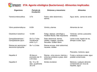 ETA: Agente etiológico (bacterianos)- Alimentos implicados
Organismo

Periodo de
Incubación

Síntomas y mecanismo

Alimentos

Yersinia enterocolítica

3-7d

Fiebre, dolor abdominal y
diarrea.

Agua, leche, carnes de cerdo

Vibrio parahemolitycus

8-30h

Vómito y diarrea

Alimentos de mar

Clostridium botulimun

12-36h

Fatiga, diplopia, odinofagia y
Parálisis flácida, falla respiratoria

Verduras, carnes y pescados
enlatados.

Campylobacteriosis /
Campylobacter jejuni

De 2 a 7 días.
Usualmente
entre 3 y 5

Dolor abdominal, diarrea,
cefalea, mialgias, nauseas.
Secuelas: Guillain Barre

Leche cruda, hígado de res,
almejas crudas, agua

Diarrea por aeromonas /
aeromona hydrophila

De 1 a 2 días

Diarrea acuosa, dolor abdominal,
nauseas, cefalea
Pescados, mariscos, agua

Hepatitis A

28 dias en
promedio (de 15
a 50 días)

Diarrea , orina oscura, ictericia y
síntomas similares a gripa, dolor
abdominal

Frutas y verduras crudas, agua
potable contaminada.

Hepatitis E

De 15 a 65
días, usualmente
35 a 40

Similar al anterior

Mariscos, cualquier alimento
contaminado por virus de
hepatitis, agua

 