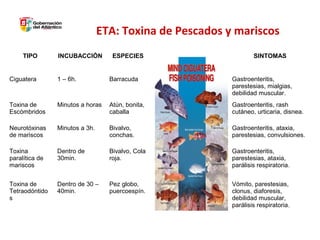 ETA: Toxina de Pescados y mariscos
TIPO

INCUBACCIÓN

ESPECIES

SINTOMAS

Ciguatera

1 – 6h.

Barracuda

Gastroenteritis,
parestesias, mialgias,
debilidad muscular.

Toxina de
Escómbridos

Minutos a horas

Atún, bonita,
caballa

Gastroenteritis, rash
cutáneo, urticaria, disnea.

Neurotóxinas
de mariscos

Minutos a 3h.

Bivalvo,
conchas.

Gastroenteritis, ataxia,
parestesias, convulsiones.

Toxina
paralítica de
mariscos

Dentro de
30min.

Bivalvo, Cola
roja.

Gastroenteritis,
parestesias, ataxia,
parálisis respiratoria.

Toxina de
Tetraodóntido
s

Dentro de 30 –
40min.

Pez globo,
puercoespín.

Vómito, parestesias,
clonus, diaforesis,
debilidad muscular,
parálisis respiratoria.

 