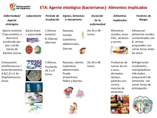 Fichas Enfermedad de Transmisión Alimentaria (ETA) Fichas Enfermedad de Transmisión Alimentaria (ETA)