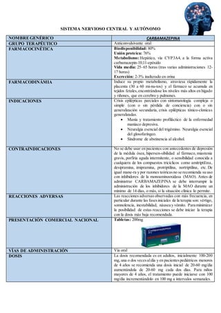 SISTEMA NERVIOSO CENTRAL Y AUTÓNOMO
NOMBREGENÉRICO CARBAMAZEPINA
GRUPO TERAPÉUTICO Anticonvulsivante oral
FARMACOCINÉTICA Biodisponibilidad: 80%
Unión proteica: 76%
Metabolismo: Hepático, vía CYP3A4, a la forma activa
carbamazepin-10,11-epóxido
Vida media: 25–65 horas (tras varias administraciones 12-
17 horas)
Excreción: 2-3% inalterado en orina
FARMACODINÁMIA Induce su propio metabolismo, atraviesa rápidamente la
placenta (30 a 60 mi-nu-tos) y el fármaco se acumula en
tejidos fetales,encontrándose los niveles más altos en hígado
y riñones, que en cerebro y pulmones.
INDICACIONES Crisis epilépticas parciales con sintomatología compleja o
simple (con o sin pérdida de conciencia) con o sin
generalización secundaria, crisis epilépticas tónico-clonicas
generalizadas.
 Manía y tratamiento profiláctico de la enfermedad
maníaco depresiva.
 Neuralgia esencial del trigémino. Neuralgia esencial
del glosofaríngeo.
 Síndrome de abstinencia al alcohol.
CONTRAINDICACIONES No se debe usar en pacientes con antecedentes de depresión
de la médula ósea, hipersen-sibilidad al fármaco, miastenia
gravis, porfiria aguda intermitente, o sensibilidad conocida a
cualquiera de los compuestos tricíclicos como amitriptilina,
desipramina, imipramina, protriptilina, nortriptilina, etc. De
igual mane-ra y por razones teóricasno se recomienda su uso
con inhibidores de la monoaminooxidasa (MAO). Antes de
administrar CARBAMAZEPINA se debe interrumpir la
administración de los inhibidores de la MAO durante un
mínimo de 14 días, o más, si la situación clínica lo permite.
REACCIONES ADVERSAS Las reacciones adversas observadas con más frecuencia, en
particular durante las fasesiniciales de la terapia son: vértigo,
somnolencia, inestabilidad, náusea y vómito. Para minimizar
la posibilidad de estas reacciones se debe iniciar la terapia
con la dosis más baja recomendada.
PRESENTACIÓN COMERCIAL NACIONAL Tabletas: 200mg
VÍAS DE ADMINISTRACIÓN Vía oral
DOSIS La dosis recomendada es en adultos, inicialmente 100-200
mg, una o dos vecesaldía y en pacientespediátricos menores
de 4 años se recomienda una dosis inicial de 20-60 mg/día
aumentándola de 20-60 mg cada dos días. Para niños
mayores de 4 años, el tratamiento puede iniciarse con 100
mg/día incrementándolo en 100 mg a intervalos semanales.
 