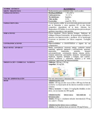NOMBRE GENÉRICO RANITIDINA
GRUPO TERAPÉUTICO Medicamentos para trastornos relac. con la acidez.
FARMACOCINÉTICA Biodisponibilidad: > 39 a 88 %
Unión proteica: 11; 12 %
Metabolismo: hepático
Vida media: 2-3 h
Excreción: renal 30 - 70 %
FARMACODINÁMIA A nivel gástrico, inhibe la secreción ácida gástrica provocada
por la histamina y otros agonistas H2 en una forma
competitiva dependiente de la dosis. Además, los
bloqueadores H2 inhiben la secreción gástrica provocada por
agonistas musculares o por gastrina.
INDICACIONES Ulcera duodenal. Ulcera gástrica benigna. Síndrome de
Zollinger-Ellinson.Tratamiento de hemorragias esofágicas y
gástricas con hipersecreción y profilaxis de la hemorragia
recurrente en pacientes con úlcera sangrante. Esofagitis
péptica.
CONTRAINDICACIONES Hipersensibilidad a RANITIDINA o alguno de sus
componentes.
REACCIONES ADVERSAS Mareo, somnolencia, insomnio, vértigo, confusión mental
reversible, agitación, depresión y alucinaciones, arritmias,
taquicardia, bradicardia, asistolia, bloqueo
auriculoventricular, constipación, diarrea, náusea, vómito,
molestia abdominal, pancreatitis, elevación transaminasas
hepáticas, hepatitis, artralgias y mialgias, rash cutáneo,
eritema multiforme y, raramente, alopecia y en raras
ocasiones, reacciones de hipersensibilidad.
PRESENTACIÓN COMERCIAL NACIONAL Tabletas: 300 mg y 150 mg.
Ampollas: 50 mg/2dL
VÍAS DE ADMINISTRACIÓN Vía oral, intravenosa e intramuscular.
DOSIS Administración oral:
Adultos: 150 mg p.os dos veces al día o 300 mg a la hora de
acostarse. La mayor parte de las úlceras cicatrizan en unas 6
semanas.
Niños y neonatos > 1 mes: 2-4 mg/kg/día divididos en dos
dosis, con un maximo de 300 mg/día
Administración intravenosa intermitente o
intramuscular:
Adultos: 50 mg i.v. (mediante infusión intermitente)ó 50 mg
i.m. cada 6—8 horas
Administración intravenosa continua:
Adultos: 6.25 mg/hora hasta un total de 150 mg/24 horas
 