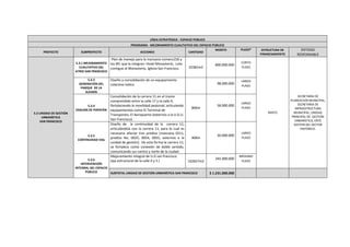 LÍNEA ESTRATÉGICA - ESPACIO PÚBLICO
PROGRAMA - MEJORAMIENTO CUALITATIVO DEL ESPACIO PÚBLICO
PROYECTO SUBPROYECTO ACCIONES CANTIDAD
MONTO PLAZO* ESTRUCTURA DE
FINANCIAMIENTO
ENTIDAD
RESPONSABLE
5.3 UNIDAD DE GESTIÓN
URBANÍSTICA
SAN FRANCISCO
5.3.1 MEJORAMIENTO
CUALITATIVO DEL
ATRIO SAN FRANCISCO
Plan de manejo para la manzana número156 y
los BIC que la integran: Hotel Monasterio, Lote
contiguo al Monasterio, Iglesia San Francisco. 32382m2
800.000.000
CORTO
PLAZO
MIXTO
SECRETARIA DE
PLANEACION MUNICIPAL,
SECRETARIA DE
INFRAESTRUCTURA
MUNICIPAL, UNIDAD
PRINCIPAL DE GESTIÓN
URBANÍSTICA, ENTE
GESTOR DEL SECTOR
HISTÓRICO.
5.3.2
GENERACIÓN DEL
PARQUE DE LA
ALEGRÍA
Diseño y consolidación de un equipamiento
colectivo lúdico 98.000.000
LARGO
PLAZO
5.3.4
ZAGUÁN DE POPAYÁN
Consolidación de la carrera 11 en el tramo
comprendido entre la calle 17 y la calle 4,
fortaleciendo la movilidad peatonal, articulando
equipamientos como El Terminal de
Transportes, El Aeropuerto (externos a la U.G.U.
San Francisco).
800m
58.000.000
LARGO
PLAZO
5.3.5
CONTINUIDAD VIAL
Diseño de la continuidad de la carrera 12,
articulándola con la carrera 11, para lo cual es
necesario afectar tres predios (manzana 0211,
predios No. 0025, 0054, 0055, externos a la
unidad de gestión). De esta forma la carrera 11,
se fortalece como conexión de doble sentido,
comunicando sur-centro y norte de la ciudad.
400m
30.000.000
LARGO
PLAZO
5.3.6
INTERVENCIÓN
INTEGRAL DEL ESPACIO
PÚBLICO
Mejoramiento integral de U.G san francisco.
(eje estructural de la calle 4 y 5 ) 142657m2
245.000.000
MEDIANO
PLAZO
SUBTOTAL UNIDAD DE GESTIÓN URBANÍSTICA SAN FRANCISCO $ 1.231.000.000
 