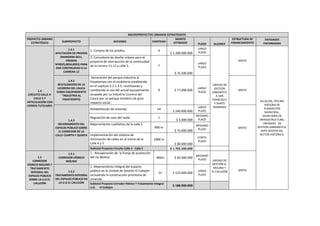 MACROPROYECTOS URBANOS ESTRATÉGICOS
PROYECTO URBANO
ESTRATÉGICO SUBPROYECTO ACCIONES CANTIDAD
MONTO
ESTIMADO PLAZO ALCANCE
ESTRUCTURA DE
FINANCIAMIENTO
ENTIDADES
ENCARGADAS
1.4
CIRCUITO CALLE 4-
CALLE 5 Y
ARTICULACIÓN CON
CERROS TUTELARES
1.4.1
AFECTACIÓN DE PREDIOS
(MANZANA 0211,
PREDIOS
Nº0025,0054,0055) PARA
DAR CONTINUIDAD A LA
CARRERA 12
1. Compra de los predios. 4
$ 1.200.000.000
LARGO
PLAZO
UNIDAD DE
GESTIÓN
URBANÍSTIC
A SAN
FRANCISCO
Y SANTO
DOMINGO
MIXTO
ALCALDÍA, OFICINA
ASESORA DE
PLANEACIÓN
MUNICIPAL,
SECRETARIA DE
INFRAESTRUCTURA,
UNIDADES DE
GESTIÓN URBANÍSTICA,
ENTE GESTOR DEL
SECTOR HISTÓRICO.
2. Consultoría de diseño urbano para el
proyecto de intersección de la continuidad
de la carrera 11,12 y calle 5. 1
$ 25.500.000
LARGO
PLAZO
1.4.2
REUTILIZACIÓN DE LA
LICORERA DEL CAUCA
COMO EQUIPAMIENTO
"INDUSTRIA AL
PASATIEMPO)
Generación del parque Industria al
Pasatiempo con el mobiliario establecido
en el capítulo 5.2.1.3.5, reutilizando y
cambiando el uso del actual equipamiento
ocupado por La Industria Licorera del
Cauca por un parque temático de gran
impacto social.
9 $ 77.000.000
LARGO
PLAZO
MIXTO
1.4.3
MEJORAMIENTO DEL
ESPACIO PÚBLICO SOBRE
EL CORREDOR DE LA
CALLE CUARTA Y QUINTA
Rehabilitación de vivienda 54
$ 240.000.000
LARGO
PLAZO
MIXTO
Regulación de usos del suelo 1
$ 5.000.000
MEDIANO
PLAZO
Mejoramiento cualitativo de la calle 5
990 m
$ 75.000.000
MEDIANO
PLAZO
Implementación del sistema de
iluminación de calles en el tramo de la
calle 4 y 5
1980 m
$ 80.000.000
CORTO
PLAZO
Subtotal Proyecto Circuito Calle 4 - Calle 5 $ 1.702.500.000
1.5
CORREDOR
HÍDRICO MOLINO Y
TRATAMIENTO
INTEGRAL DEL
ESPACIO PÚBLICO
SOBRE LA U.G EL
CALLEJÓN
1.5.1
CORREDOR HÍDRICO
MOLINO
1.- Recuperación de la franja de protección
del río Molino 900m $ 65.000.000
MEDIANO
PLAZO UNIDAD DE
GESTIÓN EL
MOLINO Y
EL CALLEJÓN MIXTO
1.5.2
TRATAMIENTO INTEGRAL
DEL ESPACIO PÚBLICO EN
LA U.G EL CALLEJÓN
1. Mejoramiento integral del espacio
público en la Unidad de Gestión El Callejón
incluyendo la construcción prioritaria de
vivienda.
21 $ 123.000.000
LARGO
PLAZO
Subtotal Proyecto Corredor Hídrico Y Tratamiento Integral
U.G El Callejón
$ 188.000.000
 