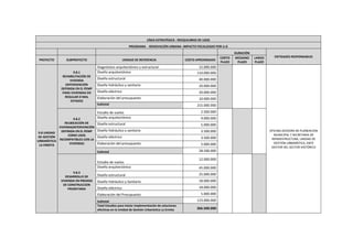 LÍNEA ESTRATÉGICA : REEQUILIBRIO DE USOS
PROGRAMA - RENOVACIÓN URBANA- IMPACTO FOCALIZADO POR U.G
DURACIÓN
ENTIDADES RESPONSABLES
PROYECTO SUBPROYECTO UNIDAD DE REFERENCIA COSTO APROXIMADO
CORTO
PLAZO
MEDIANO
PLAZO
LARGO
PLAZO
9.8 UNIDAD
DE GESTIÓN
URBANÍSTICA
LA ERMITA
9.8.1
REHABILITACIÓN DE
VIVIENDA
(INTERVENCIÓN
DEFINIDA EN EL PEMP
PARA VIVIENDAS EN
REGULAR O MAL
ESTADO)
Diagnóstico arquitectónico y estructural 15.000.000
OFICINA ACESORA DE PLANEACION
MUNICIPAL Y SECRETARIA DE
INFRAESTRUCTURA, UNIDAD DE
GESTIÓN URBANÍSTICA, ENTE
GESTOR DEL SECTOR HISTÓRICO
Diseño arquitectónico 110.000.000
Diseño estructural 40.000.000
Diseño hidráulico y sanitario 20.000.000
Diseño eléctrico 20.000.000
Elaboración del presupuesto 10.000.000
Subtotal 215.000.000
9.8.2
REUBICACIÓN DE
VIVENDA(INTERVENCIÓN
DEFINIDA EN EL PEMP
COMO USOS
INCOMPATIBLES CON LA
VIVIENDA)
Estudio de suelos 2.500.000
Diseño arquitectónico 9.000.000
Diseño estructural 5.000.000
Diseño hidráulico y sanitario 3.500.000
Diseño eléctrico 3.500.000
Elaboración del presupuesto 5.000.000
Subtotal 28.500.000
9.8.3
DESARROLLO DE
VIVIENDA EN PREDIOS
DE CONSTRUCCION
PRIORITARIA
Estudio de suelos
12.000.000
Diseño arquitectónico 45.000.000
Diseño estructural 25.000.000
Diseño hidráulico y Sanitario 18.000.000
Diseño eléctrico 18.000.000
Elaboración del Presupuesto 5.000.000
Subtotal 123.000.000
Total Estudios para iniciar implementación de soluciones
efectivas en la Unidad de Gestión Urbanística La Ermita 366.500.000
 