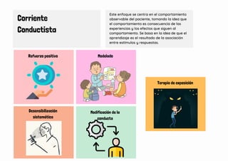 Corriente
Conductista
Refuerzo positivo
Este enfoque se centra en el comportamiento
observable del paciente, tomando la idea que
el comportamiento es consecuencia de las
experiencias y los efectos que siguen al
comportamiento. Se basa en la idea de que el
aprendizaje es el resultado de la asociación
entre estímulos y respuestas.
Modelado
Desensibilización
sistemática
Modificación de la
conducta
Terapia de exposición
 