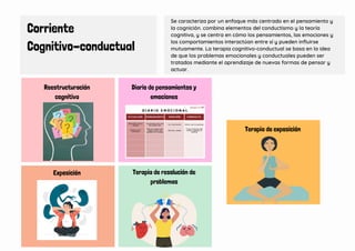 Corriente
Cognitivo-conductual
Reestructuración
cognitiva
Diario de pensamientos y
emociones
Exposición Terapia de resolución de
problemas
Terapia de exposición
Se caracteriza por un enfoque más centrado en el pensamiento y
la cognición. combina elementos del conductismo y la teoría
cognitiva, y se centra en cómo los pensamientos, las emociones y
los comportamientos interactúan entre sí y pueden influirse
mutuamente. La terapia cognitivo-conductual se basa en la idea
de que los problemas emocionales y conductuales pueden ser
tratados mediante el aprendizaje de nuevas formas de pensar y
actuar.
 