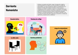Corriente
Humanista
Escucha Activa Técnicas de reflejo
La silla vacia Asuntos pendientes
Juego de proyecciones
Enfatizan el propósito de facilitar mayor introspección (insight) y
autocomprensión en el cliente con el fin de producir el cambio de
personalidad. Las metas terapéuticas deben ser establecidas por el
paciente. El trabajo del terapeuta consiste en ofrecer apoyo y
empatía para auxiliar al paciente a explorar la verdadera naturaleza
y significado de sus conductas, emociones y relaciones con los demás.
Busca que el paciente enfrente y aclare sus decisiones pasadas y
presentes. La terapia pretende guiar a los clientes a aprender a vivir
sus vidas de manera más plena y genuina y a encontrar un sentido de
significado y propósito para su existencia
 
