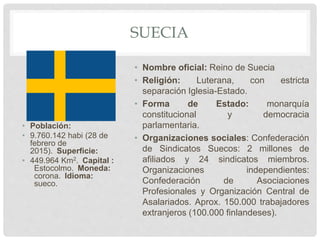 SUECIA
• Población:
• 9.760.142 habi (28 de
febrero de
2015). Superficie:
• 449.964 Km2. Capital :
Estocolmo. Moneda:
corona. Idioma:
sueco.
• Nombre oficial: Reino de Suecia
• Religión: Luterana, con estricta
separación Iglesia-Estado.
• Forma de Estado: monarquía
constitucional y democracia
parlamentaria.
• Organizaciones sociales: Confederación
de Sindicatos Suecos: 2 millones de
afiliados y 24 sindicatos miembros.
Organizaciones independientes:
Confederación de Asociaciones
Profesionales y Organización Central de
Asalariados. Aprox. 150.000 trabajadores
extranjeros (100.000 finlandeses).
 