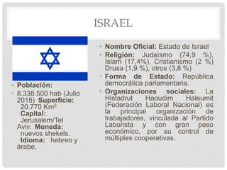 ISRAEL
• Población:
• 8.338.500 hab (Julio
2015) Superficie:
20.770 Km2
Capital:
Jerusalem/Tel
Aviv. Moneda:
nuevos shekels.
Idioma: hebreo y
árabe.
• Nombre Oficial: Estado de Israel
• Religión: Judaísmo (74,9 %),
Islam (17,4%), Cristianismo (2 %)
Drusa (1,9 %), otros (3,8 %)
• Forma de Estado: República
democrática parlamentaria.
• Organizaciones sociales: La
Histadrut Haoudim Haleumit
(Federación Laboral Nacional) es
la principal organización de
trabajadores, vinculada al Partido
Laborista y con gran peso
económico, por su control de
múltiples cooperativas.
 