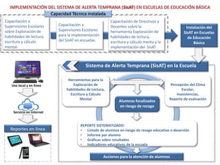 Sistema de Alerta Temprana (SisAT) en la Escuela
Capacidad Técnica instalada
Acciones para la atención de alumnos
Capacitación a
Supervisores Escolares
para la implementación
del SisAT en escuelas.
Capacitación a
Supervisores Escolares
sobre Exploración de
habilidades de lectura,
escritura y cálculo
mental.
Capacitación de Directivos y
Docentes sobre la
herramienta Exploración de
habilidades de lectura,
escritura y cálculo menta y la
implementación del SisAT
Alumnos focalizados
en riesgo de rezago
IMPLEMENTACIÓN DEL SISTEMA DE ALERTA TEMPRANA (SisAT) EN ESCUELAS DE EDUCACIÓN BÁSICA
REPORTE SISTEMATIZADO:
• Listado de alumnos en riesgo de rezago educativo o deserción
• Informe por alumno
• Gráficas sobre resultados
• Indicadores educativos de la escuela
Herramientas para la
Exploración de
habilidades de Lectura,
Escritura y Cálculo
Mental
Percepción del Clima
Escolar,
Inasistencias,
Reporte de evaluación
Reportes en línea
Uso local y en línea
Instalación del
SisAT en Escuelas
de Educación
Básica
Servicio en Internet
 