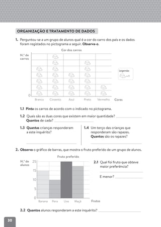 30
ORGANIZAÇÃO E TRATAMENTO DE DADOS
1. Perguntou-se a um grupo de alunos qual é a cor do carro dos pais e os dados
foram registados no pictograma a seguir. Observa-o.
Legenda:
= 1
Cor dos carros
N.º de
carros
Cores
0
Branco Cinzento Azul Preto Vermelho
1.1 Pinta os carros de acordo com o indicado no pictograma.
1.2 Quais são as duas cores que existem em maior quantidade?
Quantos de cada?
1.3 Quantas crianças responderam
a este inquérito?
1.4 Um terço das crianças que
responderam são rapazes.
Quantos são os rapazes?
2. Observa o gráfico de barras, que mostra o fruto preferido de um grupo de alunos.
2.2 Quantos alunos responderam a este inquérito?
0
Banana Pera Uva Maçã
5
10
15
25
N.º de
alunos
Fruto preferido
Frutos
2.1 Qual foi fruto que obteve
maior preferência?
E menor?
 
