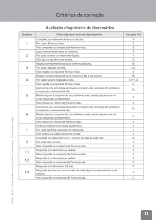33
©Texto
.
PLIM!
.
Dossier
de
Recursos
do
Professor
.
Matemática
.
Critérios
de
correção
Critérios de correção
Avaliação diagnóstica de Matemática
Questão Descrição dos níveis de desempenho Cotação (%)
1
Completa corretamente todos os cálculos. 6
Por cada cálculo correto. 1
Não completa ou completa de forma errada. 0
2
Liga corretamente todos os números. 6
Por cada número corretamente ligado. 1
Não liga ou liga de forma errada. 0
3
Regista corretamente todos os números pedidos. 10
Por cada resposta correta. 0,5
Não regista ou regista de forma errada. 0
4
Regista corretamente todos os números e faz a sua leitura. 10
Por cada número registado e lido. 3 (1 + 2)
Não regista ou regista de forma errada. 0
5
Apresenta uma estratégia adequada e completa de resolução do problema
e responde corretamente: 67.
15
Revela alguma compreensão do problema, mas comete pequenos erros
e não responde corretamente.
5
Não resolve ou resolve de forma errada. 0
6
Apresenta uma estratégia adequada e completa de resolução do problema
e responde corretamente: 66.
15
Revela alguma compreensão do problema, mas comete pequenos erros
e não responde corretamente.
5
Não resolve ou resolve de forma errada. 0
1
Ordena corretamente todas as palhinhas. 5
Por cada palhinha ordenada corretamente. 1
Não ordena ou ordena de forma errada. 0
2
Completa corretamente com o número de dias de cada mês. 12
Por cada mês correto. 1
Não completa ou completa de forma errada. 0
1.1
Responde corretamente ao pedido. 5
Não responde ou responde de forma errada. 0
1.2
Responde corretamente ao pedido. 5
Não responde ou responde de forma errada. 0
1.3
Responde corretamente: 28 dias. 11
Responde sem ter em conta o valor de cada ﬁgura ou apresenta erros de
cálculo.
2
Não responde ou responde de forma errada. 0
 