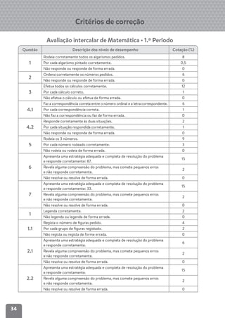 34
Critérios de correção
Avaliação intercalar de Matemática • 1.º Período
Questão Descrição dos níveis de desempenho Cotação (%)
1
Rodeia corretamente todos os algarismos pedidos. 8
Por cada algarismo pintado corretamente. 0,5
Não responde ou responde de forma errada. 0
2
Ordena corretamente os números pedidos. 6
Não responde ou responde de forma errada. 0
3
Efetua todos os cálculos corretamente. 12
Por cada cálculo correto. 1
Não efetua o cálculo ou efetua de forma errada. 0
4.1
Faz a correspondência correta entre o número ordinal e a letra correspondente. 6
Por cada correspondência correta. 1
Não faz a correspondência ou faz de forma errada. 0
4.2
Responde corretamente às duas situações. 2
Por cada situação respondida corretamente. 1
Não responde ou responde de forma errada. 0
5
Rodeia os 3 números. 9
Por cada número rodeado corretamente. 3
Não rodeia ou rodeia de forma errada. 0
6
Apresenta uma estratégia adequada e completa de resolução do problema
e responde corretamente: 87.
15
Revela alguma compreensão do problema, mas comete pequenos erros
e não responde corretamente.
2
Não resolve ou resolve de forma errada. 0
7
Apresenta uma estratégia adequada e completa de resolução do problema
e responde corretamente: 33.
15
Revela alguma compreensão do problema, mas comete pequenos erros
e não responde corretamente.
2
Não resolve ou resolve de forma errada. 0
1
Legenda corretamente. 2
Não legenda ou legenda de forma errada. 0
1.1
Regista o número de ﬁguras pedido. 4
Por cada grupo de ﬁguras registado. 2
Não regista ou regista de forma errada. 0
2.1
Apresenta uma estratégia adequada e completa de resolução do problema
e responde corretamente.
6
Revela alguma compreensão do problema, mas comete pequenos erros
e não responde corretamente.
2
Não resolve ou resolve de forma errada. 0
2.2
Apresenta uma estratégia adequada e completa de resolução do problema
e responde corretamente.
15
Revela alguma compreensão do problema, mas comete pequenos erros
e não responde corretamente.
2
Não resolve ou resolve de forma errada. 0
 