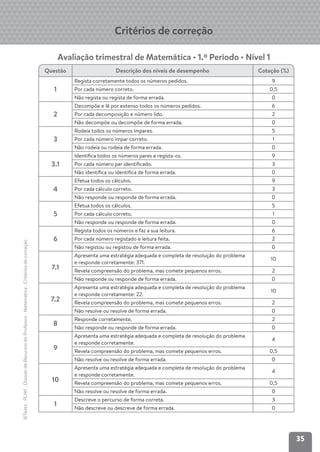 35
©Texto
.
PLIM!
.
Dossier
de
Recursos
do
Professor
.
Matemática
.
Critérios
de
correção
Critérios de correção
Avaliação trimestral de Matemática • 1.º Período • Nível 1
Questão Descrição dos níveis de desempenho Cotação (%)
1
Regista corretamente todos os números pedidos. 9
Por cada número correto. 0,5
Não regista ou regista de forma errada. 0
2
Decompõe e lê por extenso todos os números pedidos. 6
Por cada decomposição e número lido. 2
Não decompõe ou decompõe de forma errada. 0
3
Rodeia todos os números ímpares. 5
Por cada número ímpar correto. 1
Não rodeia ou rodeia de forma errada. 0
3.1
Identiﬁca todos os números pares e regista-os. 9
Por cada número par identiﬁcado. 3
Não identiﬁca ou identiﬁca de forma errada. 0
4
Efetua todos os cálculos. 9
Por cada cálculo correto. 3
Não responde ou responde de forma errada. 0
5
Efetua todos os cálculos. 5
Por cada cálculo correto. 1
Não responde ou responde de forma errada. 0
6
Regista todos os números e faz a sua leitura. 6
Por cada número registado e leitura feita. 2
Não registou ou registou de forma errada. 0
7.1
Apresenta uma estratégia adequada e completa de resolução do problema
e responde corretamente: 371.
10
Revela compreensão do problema, mas comete pequenos erros. 2
Não responde ou responde de forma errada. 0
7.2
Apresenta uma estratégia adequada e completa de resolução do problema
e responde corretamente: 22.
10
Revela compreensão do problema, mas comete pequenos erros. 2
Não resolve ou resolve de forma errada. 0
8
Responde corretamente. 2
Não responde ou responde de forma errada. 0
9
Apresenta uma estratégia adequada e completa de resolução do problema
e responde corretamente.
4
Revela compreensão do problema, mas comete pequenos erros. 0,5
Não resolve ou resolve de forma errada. 0
10
Apresenta uma estratégia adequada e completa de resolução do problema
e responde corretamente.
4
Revela compreensão do problema, mas comete pequenos erros. 0,5
Não resolve ou resolve de forma errada. 0
1
Descreve o percurso de forma correta. 3
Não descreve ou descreve de forma errada. 0
 