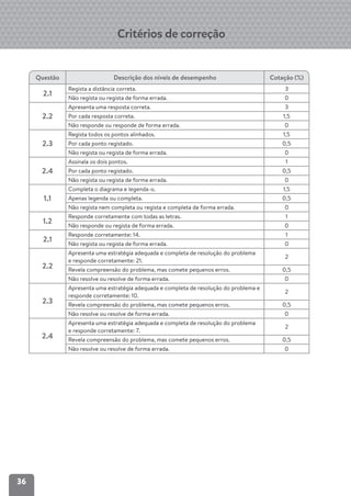 36
Critérios de correção
Questão Descrição dos níveis de desempenho Cotação (%)
2.1
Regista a distância correta. 3
Não regista ou regista de forma errada. 0
2.2
Apresenta uma resposta correta. 3
Por cada resposta correta. 1,5
Não responde ou responde de forma errada. 0
2.3
Regista todos os pontos alinhados. 1,5
Por cada ponto registado. 0,5
Não regista ou regista de forma errada. 0
2.4
Assinala os dois pontos. 1
Por cada ponto registado. 0,5
Não regista ou regista de forma errada. 0
1.1
Completa o diagrama e legenda-o. 1,5
Apenas legenda ou completa. 0,5
Não regista nem completa ou regista e completa de forma errada. 0
1.2
Responde corretamente com todas as letras. 1
Não responde ou regista de forma errada. 0
2.1
Responde corretamente: 14. 1
Não regista ou regista de forma errada. 0
2.2
Apresenta uma estratégia adequada e completa de resolução do problema
e responde corretamente: 21.
2
Revela compreensão do problema, mas comete pequenos erros. 0,5
Não resolve ou resolve de forma errada. 0
2.3
Apresenta uma estratégia adequada e completa de resolução do problema e
responde corretamente: 10.
2
Revela compreensão do problema, mas comete pequenos erros. 0,5
Não resolve ou resolve de forma errada. 0
2.4
Apresenta uma estratégia adequada e completa de resolução do problema
e responde corretamente: 7.
2
Revela compreensão do problema, mas comete pequenos erros. 0,5
Não resolve ou resolve de forma errada. 0
 