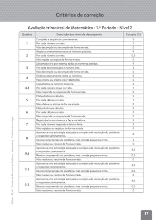 37
©Texto
.
PLIM!
.
Dossier
de
Recursos
do
Professor
.
Matemática
.
Critérios
de
correção
Critérios de correção
Avaliação trimestral de Matemática • 1.º Período • Nível 2
Questão Descrição dos níveis de desempenho Cotação (%)
1
Completa a sequência corretamente. 5
Por cada número correto. 1
Não decompõe ou decompõe de forma errada. 0
2
Regista corretamente todos os números pedidos. 9
Por cada número correto. 0,5
Não regista ou regista de forma errada. 0
3
Decompõe e lê por extenso todos os números pedidos. 9
Por cada decomposição e número lido. 3
Não decompõe ou decompõe de forma errada. 0
4
Ordena corretamente todos os números. 9
Não ordena ou ordena incorretamente. 0
4.1
Copia todos os números ímpares. 5
Por cada número ímpar correto. 1
Não responde ou responde de forma errada. 0
5
Efetua todos os cálculos. 5
Por cada cálculo correto. 1
Não efetua ou efetua de forma errada. 0
6
Efetua todos os cálculos. 6
Por cada cálculo correto. 2
Não responde ou responde de forma errada. 0
7
Regista todos os números e faz a sua leitura. 6
Por cada número registado e leitura feita. 2
Não registou ou registou de forma errada. 0
8
Apresenta uma estratégia adequada e completa de resolução do problema
e responde corretamente.
8
Revela compreensão do problema, mas comete pequenos erros. 2
Não resolve ou resolve de forma errada. 0
9.1
Apresenta uma estratégia adequada e completa de resolução do problema
e responde corretamente.
4,5
Revela compreensão do problema, mas comete pequenos erros. 0,5
Não resolve ou resolve de forma errada. 0
9.2
Apresenta uma estratégia adequada e completa de resolução do problema
e responde corretamente.
4,5
Revela compreensão do problema, mas comete pequenos erros. 0,5
Não resolve ou resolve de forma errada. 0
9.3
Apresenta uma estratégia adequada e completa de resolução do problema
e responde corretamente.
4,5
Revela compreensão do problema, mas comete pequenos erros. 0,5
Não resolve ou resolve de forma errada. 0
 