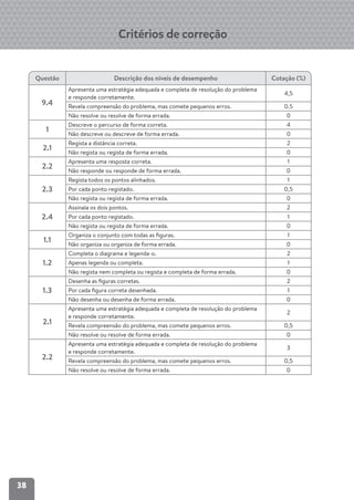 38
Critérios de correção
Questão Descrição dos níveis de desempenho Cotação (%)
9.4
Apresenta uma estratégia adequada e completa de resolução do problema
e responde corretamente.
4,5
Revela compreensão do problema, mas comete pequenos erros. 0.5
Não resolve ou resolve de forma errada. 0
1
Descreve o percurso de forma correta. 4
Não descreve ou descreve de forma errada. 0
2.1
Regista a distância correta. 2
Não regista ou regista de forma errada. 0
2.2
Apresenta uma resposta correta. 1
Não responde ou responde de forma errada. 0
2.3
Regista todos os pontos alinhados. 1
Por cada ponto registado. 0,5
Não regista ou regista de forma errada. 0
2.4
Assinala os dois pontos. 2
Por cada ponto registado. 1
Não regista ou regista de forma errada. 0
1.1
Organiza o conjunto com todas as ﬁguras. 1
Não organiza ou organiza de forma errada. 0
1.2
Completa o diagrama e legenda-o. 2
Apenas legenda ou completa. 1
Não regista nem completa ou regista e completa de forma errada. 0
1.3
Desenha as ﬁguras corretas. 2
Por cada ﬁgura correta desenhada. 1
Não desenha ou desenha de forma errada. 0
2.1
Apresenta uma estratégia adequada e completa de resolução do problema
e responde corretamente.
2
Revela compreensão do problema, mas comete pequenos erros. 0,5
Não resolve ou resolve de forma errada. 0
2.2
Apresenta uma estratégia adequada e completa de resolução do problema
e responde corretamente.
3
Revela compreensão do problema, mas comete pequenos erros. 0,5
Não resolve ou resolve de forma errada. 0
 