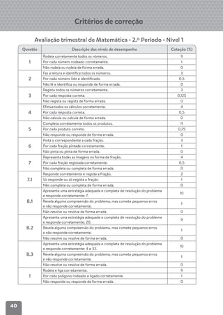 40
Critérios de correção
Avaliação trimestral de Matemática • 2.º Período • Nível 1
Questão Descrição dos níveis de desempenho Cotação (%)
1
Rodeia corretamente todos os números. 9
Por cada número rodeado corretamente. 1
Não rodeia ou rodeia de forma errada. 0
2
Faz a leitura e identiﬁca todos os números. 3
Por cada número lido e identiﬁcado. 0,5
Não lê e identiﬁca ou responde de forma errada. 0
3
Regista todos os números corretamente. 3
Por cada resposta correta. 0,125
Não regista ou regista de forma errada. 0
4
Efetua todos os cálculos corretamente. 4
Por cada resposta correta. 0,5
Não calcula ou calcula de forma errada. 0
5
Completa corretamente todos os produtos. 11
Por cada produto correto. 0,25
Não responde ou responde de forma errada. 0
6
Pinta o correspondente a cada fração. 3
Por cada fração pintada corretamente. 1
Não pinta ou pinta de forma errada. 0
7
Representa todas as imagens na forma de fração. 4
Por cada fração registada corretamente. 0,5
Não completa ou completa de forma errada. 0
7.1
Responde corretamente e regista a fração. 2
Só responde ou só regista a fração. 1
Não completa ou completa de forma errada. 0
8.1
Apresenta uma estratégia adequada e completa de resolução do problema
e responde corretamente: 7.
10
Revela alguma compreensão do problema, mas comete pequenos erros
e não responde corretamente.
1
Não resolve ou resolve de forma errada. 0
8.2
Apresenta uma estratégia adequada e completa de resolução do problema
e responde corretamente: 20.
9
Revela alguma compreensão do problema, mas comete pequenos erros
e não responde corretamente.
1
Não resolve ou resolve de forma errada. 0
8.3
Apresenta uma estratégia adequada e completa de resolução do problema
e responde corretamente: 4 e 32.
10
Revela alguma compreensão do problema, mas comete pequenos erros
e não responde corretamente.
1
Não resolve ou resolve de forma errada. 0
1
Rodeia e liga corretamente. 9
Por cada polígono rodeado e ligado corretamente. 1
Não responde ou responde de forma errada. 0
 