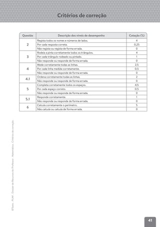 41
©Texto
.
PLIM!
.
Dossier
de
Recursos
do
Professor
.
Matemática
.
Critérios
de
correção
Critérios de correção
Questão Descrição dos níveis de desempenho Cotação (%)
2
Regista todos os nomes e números de lados. 4
Por cada resposta correta. 0,25
Não regista ou regista de forma errada. 0
3
Rodeia a pinta corretamente todos os triângulos. 4
Por cada triângulo rodeado ou pintado. 1
Não responde ou responde de forma errada. 0
4
Mede corretamente todas as linhas. 2,5
Por cada linha medida corretamente. 0,5
Não responde ou responde de forma errada. 0
4.1
Ordena corretamente todas as linhas. 2
Não responde ou responde de forma errada. 0
5
Completa corretamente todos os espaços. 4,5
Por cada espaço correto. 0,5
Não responde ou responde de forma errada. 0
5.1
Responde corretamente. 1
Não responde ou responde de forma errada. 0
6
Calcula corretamente o perímetro. 5
Não calcula ou calcula de forma errada. 0
 