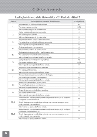 42
Critérios de correção
Questão Descrição dos níveis de desempenho Cotação (%)
1
Regista todos os números corretamente. 4,5
Por cada resposta correta. 0,25
Não regista ou regista de forma errada. 0
2
Efetua todos os cálculos corretamente. 4
Por cada resposta correta. 1
Não calcula ou calcula de forma errada. 0
3
Regista os números e faz a sua leitura correta. 4
Por cada número registado e lido corretamente. 2
Não responde ou responde de forma errada. 0
4
Ordena os números corretamente. 4
Não ordena ou ordena de forma errada. 0
4.1
Regista os dois números e faz a sua leitura correta. 2
Por cada número registado e leitura correta. 1
Não regista e lê ou regista e lê de forma errada. 0
5
Completa corretamente todos os produtos. 16
Por cada produto correto. 0,25
Não responde ou responde de forma errada. 0
6.1
Responde corretamente às duas questões. 2
Por cada questão correta. 1
Não responde ou responde de forma errada. 0
7
Representa todas as imagens na forma de fração. 4
Por cada fração registada corretamente. 0,5
Não completa ou completa de forma errada. 0
8
Rodeia o correspondente a cada fração. 3
Por cada fração pintada corretamente. 1
Não pinta ou pinta de forma errada. 0
9
Responde corretamente às duas questões. 6
Por cada questão correta. 3
Não responde ou responde de forma errada. 0
10.1
Apresenta uma estratégia adequada e completa de resolução do problema
e responde corretamente: 14.
10
Revela alguma compreensão do problema, mas comete pequenos erros
e não responde corretamente.
1
Não resolve ou resolve de forma errada. 0
10.2
Apresenta uma estratégia adequada e completa de resolução do problema
e responde corretamente: 30.
10
Revela alguma compreensão do problema, mas comete pequenos erros
e não responde corretamente.
1
Não resolve ou resolve de forma errada. 0
Avaliação trimestral de Matemática • 2.º Período • Nível 2
 