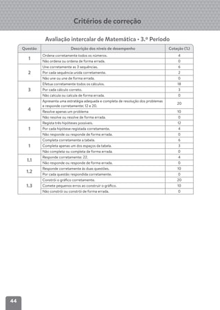 44
Critérios de correção
Questão Descrição dos níveis de desempenho Cotação (%)
1
Ordena corretamente todos os números. 4
Não ordena ou ordena de forma errada. 0
2
Une corretamente as 3 sequências. 6
Por cada sequência unida corretamente. 2
Não une ou une de forma errada. 0
3
Efetua corretamente todos os cálculos. 18
Por cada cálculo correto. 3
Não calcula ou calcula de forma errada. 0
4
Apresenta uma estratégia adequada e completa de resolução dos problemas
e responde corretamente: 12 e 20.
20
Resolve apenas um problema 10
Não resolve ou resolve de forma errada. 0
1
Regista três hipóteses possíveis. 12
Por cada hipótese registada corretamente. 4
Não responde ou responde de forma errada. 0
1
Completa corretamente a tabela. 6
Completa apenas um dos espaços da tabela. 3
Não completa ou completa de forma errada. 0
1.1
Responde corretamente: 22. 4
Não responde ou responde de forma errada. 0
1.2
Responde corretamente às duas questões. 10
Por cada questão respondida corretamente. 0
1.3
Constrói o gráﬁco corretamente. 20
Comete pequenos erros ao construir o gráﬁco. 10
Não constrói ou constrói de forma errada. 0
Avaliação intercalar de Matemática • 3.º Período
 