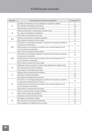 46
Critérios de correção
Questão Descrição dos níveis de desempenho Cotação (%)
2
Assinala corretamente as horas indicadas nos respetivos relógios. 2
Por cada hora assinalada corretamente. 0,5
Não assinala ou assinala de forma errada. 0
3
Mede corretamente o comprimento de cada corda. 1,5
Por cada corda medida corretamente. 0,5
Não mede ou mede de forma errada. 0
3.1
Ordena corretamente as medidas registadas. 1
Não ordena ou ordena de forma errada. 0
3.2
Apresenta uma estratégia adequada e completa de resolução do problema
e responde corretamente.
9
Revela alguma compreensão do problema, mas comete pequenos erros
e não responde corretamente.
2
Não resolve ou resolve de forma errada. 0
3.3
Apresenta uma estratégia adequada e completa de resolução do problema
e responde corretamente.
10
Revela alguma compreensão do problema, mas comete pequenos erros
e não responde corretamente.
2
Não resolve ou resolve de forma errada. 0
4
Rodeia da mesma cor todos os números que representam o mesmo valor. 3
Por cada grupo de números rodeado. 1
Não rodeia ou rodeia de forma errada. 0
5
Regista a área correta de todas as ﬁguras. 2
Pela área correta de cada ﬁgura. 0,5
Não regista ou regista de forma errada. 0
6
Apresenta uma estratégia adequada e completa de resolução do problema
e responde corretamente: 18; 15; 9 e 24.
15
Revela alguma compreensão do problema, mas comete pequenos erros
e não responde corretamente.
2
Não resolve ou resolve de forma errada. 0
7
Indica o volume correto de todas as ﬁguras. 1,5
Pelo volume correto de cada ﬁgura. 0,5
Não indica ou indica de forma errada. 0
8
Completa corretamente a tabela. 2
Por cada número colocado corretamente. 0,5
Não completa ou completa de forma errada. 0
 