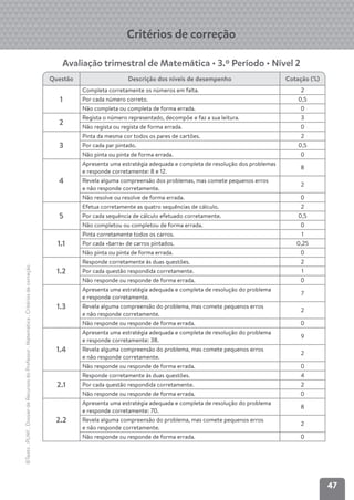 47
©Texto
.
PLIM!
.
Dossier
de
Recursos
do
Professor
.
Matemática
.
Critérios
de
correção
Critérios de correção
Questão Descrição dos níveis de desempenho Cotação (%)
1
Completa corretamente os números em falta. 2
Por cada número correto. 0,5
Não completa ou completa de forma errada. 0
2
Regista o número representado, decompõe e faz a sua leitura. 3
Não regista ou regista de forma errada. 0
3
Pinta da mesma cor todos os pares de cartões. 2
Por cada par pintado. 0,5
Não pinta ou pinta de forma errada. 0
4
Apresenta uma estratégia adequada e completa de resolução dos problemas
e responde corretamente: 8 e 12.
8
Revela alguma compreensão dos problemas, mas comete pequenos erros
e não responde corretamente.
2
Não resolve ou resolve de forma errada. 0
5
Efetua corretamente as quatro sequências de cálculo. 2
Por cada sequência de cálculo efetuado corretamente. 0,5
Não completou ou completou de forma errada. 0
1.1
Pinta corretamente todos os carros. 1
Por cada «barra» de carros pintados. 0,25
Não pinta ou pinta de forma errada. 0
1.2
Responde corretamente às duas questões. 2
Por cada questão respondida corretamente. 1
Não responde ou responde de forma errada. 0
1.3
Apresenta uma estratégia adequada e completa de resolução do problema
e responde corretamente.
7
Revela alguma compreensão do problema, mas comete pequenos erros
e não responde corretamente.
2
Não responde ou responde de forma errada. 0
1.4
Apresenta uma estratégia adequada e completa de resolução do problema
e responde corretamente: 38.
9
Revela alguma compreensão do problema, mas comete pequenos erros
e não responde corretamente.
2
Não responde ou responde de forma errada. 0
2.1
Responde corretamente às duas questões. 4
Por cada questão respondida corretamente. 2
Não responde ou responde de forma errada. 0
2.2
Apresenta uma estratégia adequada e completa de resolução do problema
e responde corretamente: 70.
8
Revela alguma compreensão do problema, mas comete pequenos erros
e não responde corretamente.
2
Não responde ou responde de forma errada. 0
Avaliação trimestral de Matemática • 3.º Período • Nível 2
 