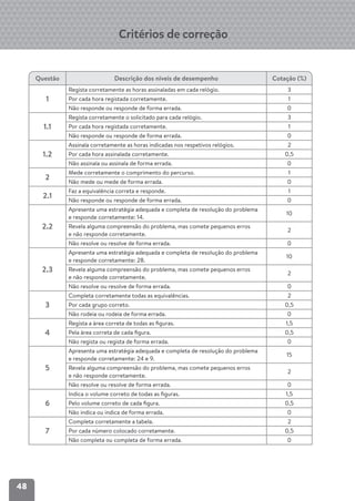 48
Critérios de correção
Questão Descrição dos níveis de desempenho Cotação (%)
1
Regista corretamente as horas assinaladas em cada relógio. 3
Por cada hora registada corretamente. 1
Não responde ou responde de forma errada. 0
1.1
Regista corretamente o solicitado para cada relógio. 3
Por cada hora registada corretamente. 1
Não responde ou responde de forma errada. 0
1.2
Assinala corretamente as horas indicadas nos respetivos relógios. 2
Por cada hora assinalada corretamente. 0,5
Não assinala ou assinala de forma errada. 0
2
Mede corretamente o comprimento do percurso. 1
Não mede ou mede de forma errada. 0
2.1
Faz a equivalência correta e responde. 1
Não responde ou responde de forma errada. 0
2.2
Apresenta uma estratégia adequada e completa de resolução do problema
e responde corretamente: 14.
10
Revela alguma compreensão do problema, mas comete pequenos erros
e não responde corretamente.
2
Não resolve ou resolve de forma errada. 0
2.3
Apresenta uma estratégia adequada e completa de resolução do problema
e responde corretamente: 28.
10
Revela alguma compreensão do problema, mas comete pequenos erros
e não responde corretamente.
2
Não resolve ou resolve de forma errada. 0
3
Completa corretamente todas as equivalências. 2
Por cada grupo correto. 0,5
Não rodeia ou rodeia de forma errada. 0
4
Regista a área correta de todas as ﬁguras. 1,5
Pela área correta de cada ﬁgura. 0,5
Não regista ou regista de forma errada. 0
5
Apresenta uma estratégia adequada e completa de resolução do problema
e responde corretamente: 24 e 9.
15
Revela alguma compreensão do problema, mas comete pequenos erros
e não responde corretamente.
2
Não resolve ou resolve de forma errada. 0
6
Indica o volume correto de todas as ﬁguras. 1,5
Pelo volume correto de cada ﬁgura. 0,5
Não indica ou indica de forma errada. 0
7
Completa corretamente a tabela. 2
Por cada número colocado corretamente. 0,5
Não completa ou completa de forma errada. 0
 
