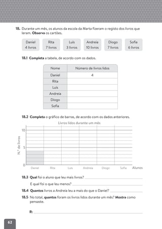 62
18. Durante um mês, os alunos da escola da Marta fizeram o registo dos livros que
leram. Observa os cartões.
18.1 Completa a tabela, de acordo com os dados.
18.2 Completa o gráfico de barras, de acordo com os dados anteriores.
18.3 Qual foi o aluno que leu mais livros?
18.4 E qual foi o que leu menos?
18.4 Quantos livros a Andreia leu a mais do que o Daniel?
18.5 No total, quantos foram os livros lidos durante um mês? Mostra como
pensaste.
R:
Daniel
4 livros
Rita
7 livros
Luís
3 livros
Andreia
10 livros
Diogo
7 livros
Sofia
6 livros
Nome Número de livros lidos
Daniel 4
Rita
Luís
Andreia
Diogo
Sofia
10
5
0
Daniel Rita Luís Andreia Diogo Sofia
Livros lidos durante um mês
N.º
de
livros
Alunos
 