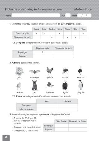 68
Nome N.º Data
Matemática
Ficha de consolidação 4 • Diagramas de Carroll
1. A Marta perguntou aos seus amigos se gostavam de quivi. Observa a tabela.
1.1 Completa o diagrama de Carroll com os dados da tabela.
2. Observa os seguintes animais.
2.1 Preenche o diagrama de Carroll com os nomes dos animais.
3. Lê as informações seguintes e preenche o diagrama de Carroll.
• A turma do 2.º A tem 30
alunos, todos têm 7 anos
ou mais;
• 8 rapazes têm mais de 7 anos;
• 15 raparigas, 12 têm 7 anos.
Joana Luís Pedro Vera Sónia Rita Filipe
Gosta de quivi x x x x
Não gosta de quivi x x x
Gosta de quivi Não gosta de quivi
Raparigas 2
Rapazes
Têm 7 anos Têm mais de 7 anos
Raparigas
Rapazes
Voa Não voa
Tem penas
Não tem penas
gato morcego galinha mosca avestruz
canário cão libelinha águia pinguim
 