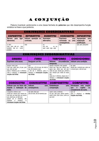 Página10
A CONJUNÇÃO
Palavra invariável, pertencente a uma classe fechada de palavras que não desempenha função
sintática na frase a que pertence.
CONJUNÇÕES COORDENATIVAS
COPULATIVAS ADVERSATIVAS DISJUNTIVAS CONCLUSIVAS EXPLICATIVAS
Servem para ligar
elementos.
Indicam oposição ou
contraste.
Assinalam
alternativa.
Exprimem uma
conclusão ou uma
consequência.
Apresentam uma
explicação ou
justificação.
e, nem;
nem…nem, não só… mas
também, não só… como
também
mas ou;
ora…ora, ou…ou,
quer…quer, seja…seja
logo que, pois, porquanto
CONJUNÇÕES SUBORDINATIVAS
CAUSAIS FINAIS TEMPORAIS CONDICIONAIS
Exprimem uma causa. Designam um fim. Referem circunstâncias
temporais.
Indicam uma condição.
porque, como, que;
visto que, dado que, já que, pois
que, uma vez que
dado (+ infinitivo), por (+ infinitivo),
visto (+ infinitivo)  introduzem
orações não finitas
que;
para que, a fim de que, de modo a
que, de maneira a que;
a fim de (+ infinitivo), para (+
infinitivo)  introduzem orações
não finitas
apenas; enquanto, mal, quando
assim que, logo que, depois que,
agora que, antes que, até que,
cada vez que, desde que, primeiro
que, sempre que, todas as vezes
que …
antes de (+ infinitivo), depois de (+
infinitivo)  introduzem orações
não finitas
se, caso;
desde que, contanto que, salvo se,
a menos que, a não ser que
CONCESSIVAS CONSECUTIVAS COMPARATIVAS COMPLETIVAS
Indicam que um facto não
impede a realização de
outro.
Indicam uma
consequência.
Estabelecem uma
comparação.
Introduzem uma oração
que é sujeito ou
complemento de outra.
conquanto, embora, que;
ainda que, mesmo que, mesmo se,
nem que, por mais que, por menos
que, posto que, se bem que
apesar de (+ infinitivo), não
obstante (+ infinitivo) 
introduzem orações não finitas
(tal, tanto, tão) que
(de tal modo, de tal maneira) que.
assim, como, conforme;
do que, (tal) qual, (tanto) quanto,
assim como, bem como, como se,
que nem
que, se
para (+ infinitivo)  introduz
orações não finitas
 