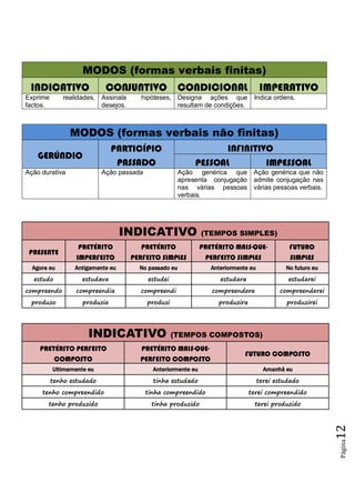 Página12
MODOS (formas verbais finitas)
INDICATIVO CONJUNTIVO CONDICIONAL IMPERATIVO
Exprime realidades,
factos.
Assinala hipóteses,
desejos.
Designa ações que
resultam de condições.
Indica ordens.
MODOS (formas verbais não finitas)
GERÚNDIO
PARTICÍPIO
PASSADO
INFINITIVO
PESSOAL IMPESSOAL
Ação durativa Ação passada Ação genérica que
apresenta conjugação
nas várias pessoas
verbais.
Ação genérica que não
admite conjugação nas
várias pessoas verbais.
INDICATIVO (TEMPOS SIMPLES)
PRESENTE
PRETÉRITO
IMPERFEITO
PRETÉRITO
PERFEITO SIMPLES
PRETÉRITO MAIS-QUE-
PERFEITO SIMPLES
FUTURO
SIMPLES
Agora eu Antigamente eu No passado eu Anteriormente eu No futuro eu
estudo estudava estudei estudara estudarei
compreendo compreendia compreendi compreendera compreenderei
produzo produzia produzi produzira produzirei
INDICATIVO (TEMPOS COMPOSTOS)
PRETÉRITO PERFEITO
COMPOSTO
PRETÉRITO MAIS-QUE-
PERFEITO COMPOSTO
FUTURO COMPOSTO
Ultimamente eu Anteriormente eu Amanhã eu
tenho estudado tinha estudado terei estudado
tenho compreendido tinha compreendido terei compreendido
tenho produzido tinha produzido terei produzido
 