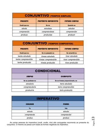 Página13
CONJUNTIVO (TEMPOS SIMPLES)
PRESENTE PRETÉRITO IMPERFEITO FUTURO SIMPLES
Oxalá que eu Se eu Quando eu
estude estudasse estudar
compreenda compreendesse compreender
produza produzisse produzir
CONJUNTIVO (TEMPOS COMPOSTOS)
PRESENTE PRETÉRITO IMPERFEITO FUTURO SIMPLES
Oxalá que eu Se no passado eu Se amanhã eu
tenha estudado tivesse estudado tiver estudado
tenha compreendido tivesse compreendido tiver compreendido
tenha produzido tivesse produzido tiver produzido
CONDICIONAL
SIMPLES COMPOSTO
Se eu pudesse eu Se se tivesse proporcionado, eu
estudaria teria estudado
compreenderia teria compreendido
produziria teria produzido
IMPERATIVO
SINGULAR PLURAL
Tu Vós
estuda estudai
compreende compreendei
produz produzi
As outras pessoas do imperativo (você, vocês, nós) são conjugadas recorrendo ao presente do
conjuntivo. O mesmo se passa com todas as formas negativas do imperativo.
 