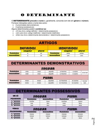 Página2
O determinante
O DETERMINANTE precede o nome e, geralmente, concorda com ele em género e número.
Fornece indicações sobre o nome tais como:
 A proximidade (demonstrativos);
 A pertença (possessivos).
Alguns determinantes podem combinar-se:
 «O meu livro» (artigo definido + determinante possessivo);
 «Um outro livro» (artigo indefinido + determinante indefinido);
 «Este meu livro» (determinante demonstrativo + determinante possessivo).
ARTIGOS
DEFINIDOS INDEFINIDOS
singular plural singular plural
feminino a as feminino uma umas
masculino o os masculino um uns
DETERMINANTES DEMONSTRATIVOS
SINGULAR
feminino esta essa aquela a mesma a outra
(o/a) tal
masculino este esse aquele o mesmo o outro
PLURAL
feminino estas essas aquelas as mesmas as outras (os/as)
taismasculino estes esses aqueles os mesmos os outros
DETERMINANTES POSSESSIVOS
UM SÓ
POSSUIDOR
SINGULAR PLURAL
feminino masculino feminino masculino
1.ª pessoa minha meu minhas meus
2.ª pessoa tua teu tuas teus
3.ª pessoa sua seu suas seus
VÁRIOS
POSSUIDORES
SINGULAR PLURAL
feminino masculino feminino masculino
1.ª pessoa nossa nosso nossas nossos
2.ª pessoa vossa vosso vossas vossos
3.ª pessoa sua seu suas seus
 