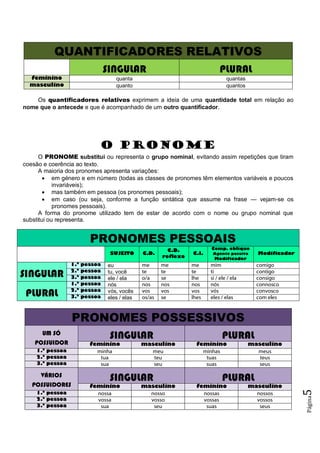 Página5
QUANTIFICADORES RELATIVOS
SINGULAR PLURAL
feminino quanta quantas
masculino quanto quantos
Os quantificadores relativos exprimem a ideia de uma quantidade total em relação ao
nome que o antecede e que é acompanhado de um outro quantificador.
O PRONOME
O PRONOME substitui ou representa o grupo nominal, evitando assim repetições que tiram
coesão e coerência ao texto.
A maioria dos pronomes apresenta variações:
 em género e em número (todas as classes de pronomes têm elementos variáveis e poucos
invariáveis);
 mas também em pessoa (os pronomes pessoais);
 em caso (ou seja, conforme a função sintática que assume na frase — vejam-se os
pronomes pessoais).
A forma do pronome utilizado tem de estar de acordo com o nome ou grupo nominal que
substitui ou representa.
PRONOMES PESSOAIS
SUJEITO C.D.
C.D.
reflexo
C.I.
Comp. oblíquo
Agente passiva
Modificador
Modificador
SINGULAR
1.ª pessoa eu me me me mim comigo
2.ª pessoa tu, você te te te ti contigo
3.ª pessoa ele / ela o/a se lhe si / ele / ela consigo
PLURAL
1.ª pessoa nós nos nos nos nós connosco
2.ª pessoa vós, vocês vos vos vos vós convosco
3.ª pessoa eles / elas os/as se lhes eles / elas com eles
PRONOMES POSSESSIVOS
UM SÓ
POSSUIDOR
SINGULAR PLURAL
feminino masculino feminino masculino
1.ª pessoa minha meu minhas meus
2.ª pessoa tua teu tuas teus
3.ª pessoa sua seu suas seus
VÁRIOS
POSSUIDORES
SINGULAR PLURAL
feminino masculino feminino masculino
1.ª pessoa nossa nosso nossas nossos
2.ª pessoa vossa vosso vossas vossos
3.ª pessoa sua seu suas seus
 