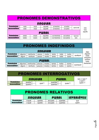 Página6
PRONOMES DEMONSTRATIVOS
SINGULAR
isto
isso
aquilo
feminino esta essa aquela a mesma a outra
(a/o) tal
masculino este esse aquele o mesmo o outro
PLURAL
feminino estas essas aquelas as mesmas as outras (as/os)
taismasculino estes esses aqueles os mesmos os outros
PRONOMES INDEFINIDOS
SINGULAR algo
alguém
nada
ninguém
outrem
tudo
bastantes
feminino alguma nenhuma pouca muita tanta toda outra
qualquer
masculino algum nenhum pouco muito tanto todo outro
PLURAL
feminino algumas nenhumas poucas muitas tantas todas outras
quaisquer
masculino alguns nenhuns poucos muitos tantos todos outros
PRONOMES INTERROGATIVOS
SINGULAR PLURAL que, o que ?
o quê ?
quem ?feminino quanta ?
qual ?
quantas ?
quais ?
masculino quanto ? quantos ?
PRONOMES RELATIVOS
SINGULAR PLURAL INVARIÁVEIS
feminino a qual quanta as quais quantas que
quemmasculino o qual quanto os quais quantos
 