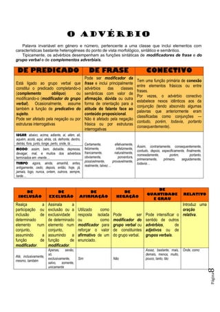 Página8
O ADVÉRBIO
Palavra invariável em género e número, pertencente a uma classe que inclui elementos com
características bastante heterogéneas do ponto de vista morfológico, sintático e semântico.
Tipicamente, os advérbios desempenham as funções sintáticas de modificadores de frase e do
grupo verbal e de complementos adverbiais.
DE PREDICADO DE FRASE CONECTIVO
Está ligado ao grupo verbal que
constitui o predicado completando-o
(complemento oblíquo) ou
modificando-o (modificador do grupo
verbal). Ocasionalmente, assume
também a função de predicativo do
sujeito.
Pode ser afetado pela negação ou por
estruturas interrogativas
Pode ser modificador da
frase e inclui principalmente
advérbios das classes
semânticas com valor de
afirmação, dúvida ou outra
forma de orientação para a
atitude do falante face ao
conteúdo proposicional.
Não é afetado pela negação
frásica ou por estruturas
interrogativas
Tem uma função primária de conexão
entre elementos frásicos ou entre
frases.
Por vezes, o advérbio conectivo
estabelece nexos idênticos aos da
conjunção (tendo absorvido algumas
palavras que anteriormente eram
classificadas como conjunções —
contudo, porém, todavia, portanto
consequentemente).
LUGAR: abaixo, acima, adiante, aí, além, ali,
aquém, acolá, aqui, atrás, cá, defronte, dentro,
detrás, fora, junto, longe, perto, onde, lá… Certamente, efetivamente,
felizmente, infelizmente,
francamente, naturalmente,
obviamente, porventura,
possivelmente, provavelmente,
realmente, talvez…
Assim, contrariamente, consequentemente,
contudo, depois, especificamente, finalmente,
nomeadamente, porém, portanto,
primeiramente, primeiro, seguidamente,
todavia…
MODO: assim, bem, debalde, depressa,
devagar, mal, e muitos dos advérbios
terminados em -mente…
TEMPO: agora, ainda, amanhã, antes,
antigamente, cedo, depois, então, hoje, já,
jamais, logo, nunca, ontem, outrora, sempre,
tarde…
DE
INCLUSÃO
DE
EXCLUSÃO
DE
AFIRMAÇÃO
DE
NEGAÇÃO
DE
QUANTIDADE
E GRAU
RELATIVO
Realça a
participação ou
inclusão de
determinado
elemento num
conjunto,
assumindo a
função de
modificador.
Assinala a
exclusão ou a
exclusividade
de determinado
elemento num
conjunto,
assumindo a
função de
modificador.
Utilizado como
resposta isolada
ou como
modificador para
reforçar o valor
afirmativo de um
enunciado.
Pode ser
modificador do
grupo verbal ou
de constituintes
do grupo verbal.
Pode intensificar o
sentido de outros
advérbios, de
adjetivos ou de
grupos verbais.
Introduz uma
oração
relativa.
Até, inclusivamente,
mesmo, também
Apenas, senão,
só,
exclusivamente,
salvo, somente,
unicamente
Sim Não
Assaz, bastante, mais,
demais, menos, muito,
pouco, tanto, tão
Onde, como
 